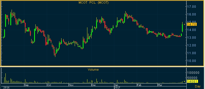 MCOT พุ่งเกือบ 9% คาดเก็งฯแผนธุรกิจช่อง 9 เข้าบอร์ดเม.ย.นี้ Mcot พุ่งเกือบ 9% คาดเก็งฯแผนธุรกิจช่อง 9 เข้าบอร์ดเม.ย.นี้
