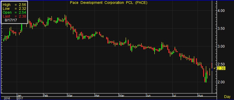 PACE พุ่งแรง 8% หลังปลด SP คลายกังวลผู้สอบฯไม่รับรองงบฯ