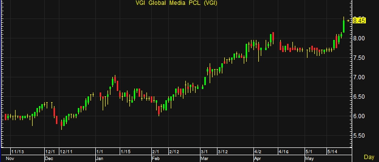 VGI วิ่ง 3 วันติด บวกต่อกว่า 4% โบรกฯ แนะ “ทยอยสะสม” วางเป้า 10.20 บ.