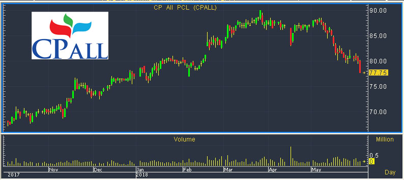 CPALL แรงขายทำไร-Fund flow ไหลออก ฉุดราคาหุ้น 1 เดือนรูดหนัก 14% Cpall แรงขายทำไร-Fund Flow ไหลออก ฉุดราคาหุ้น 1 เดือนรูดหนัก 14%