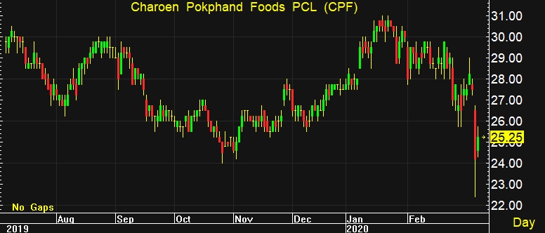 CPF ดีดกว่า 4% โบรกฯแนะซื้อเป้า 35.80 บ. รับผลดีขายสินค้าผ่าน "เทสโก้" มากขึ้น