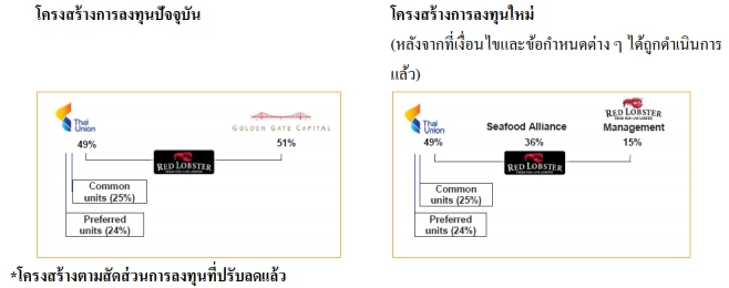 TU ซื้อหุ้น Red Lobster เพิ่ม 13.68% ขึ้นแท่นผถห.ใหญ่เบอร์ 1 - ข่าวหุ้นธุรกิจออนไลน์