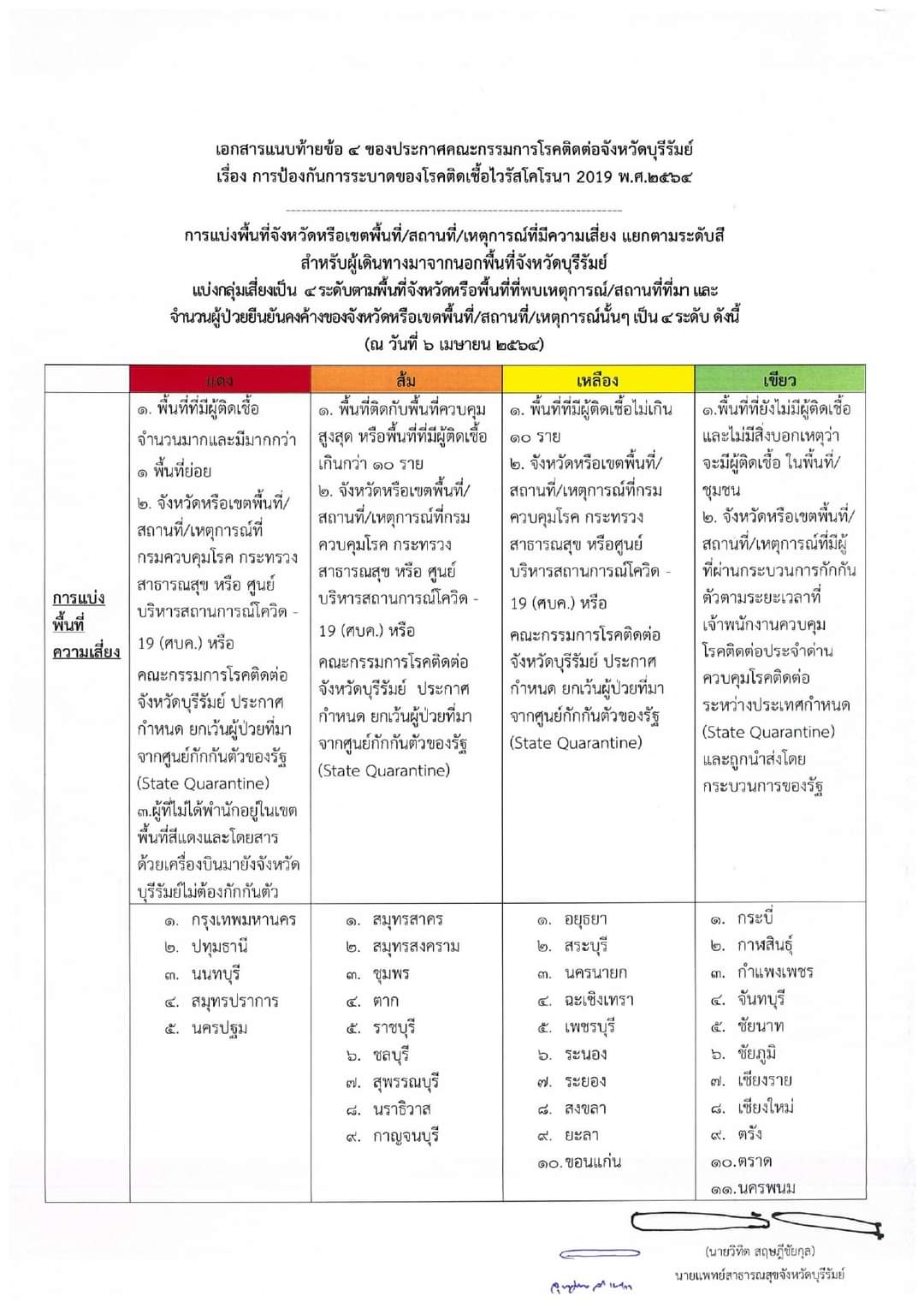 บุรีรัมย์สกัดโควิด ประกาศด่วนที่สุด! มาจาก 5 จังหวัด ...