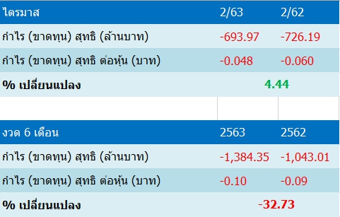 PACE เผย Q2/63 ขาดทุนลดลง 4% พร้อมแจง 2 ปม Pace เผย Q2/63 ขาดทุนลดลง 4% พร้อมแจง 2 ปม