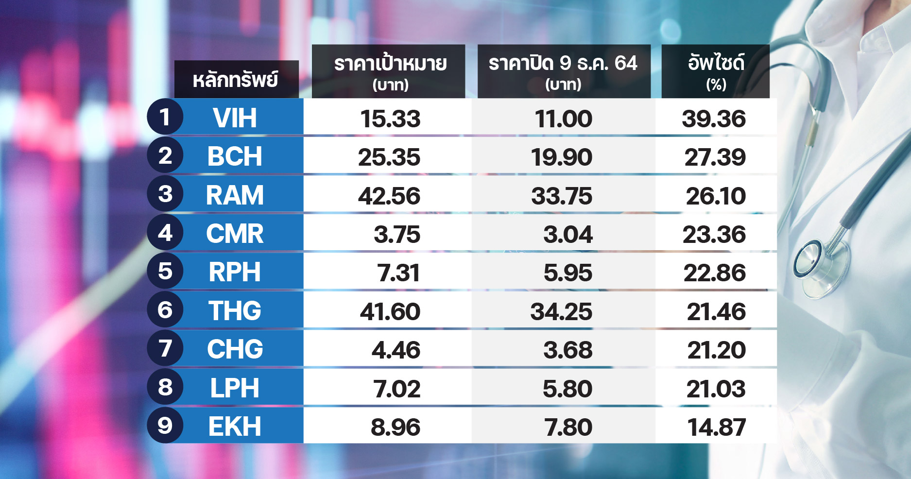 ขนทัพ 17 หุ้น “โรงพยาบาล” ตัวท็อป ชู VIH-BCH-RAM อัพไซด์ทะลักเกิน 25% ขนทัพ 17 หุ้น “โรงพยาบาล” ตัวท็อป ชู Vih-Bch-Ram อัพไซด์ทะลักเกิน 25%