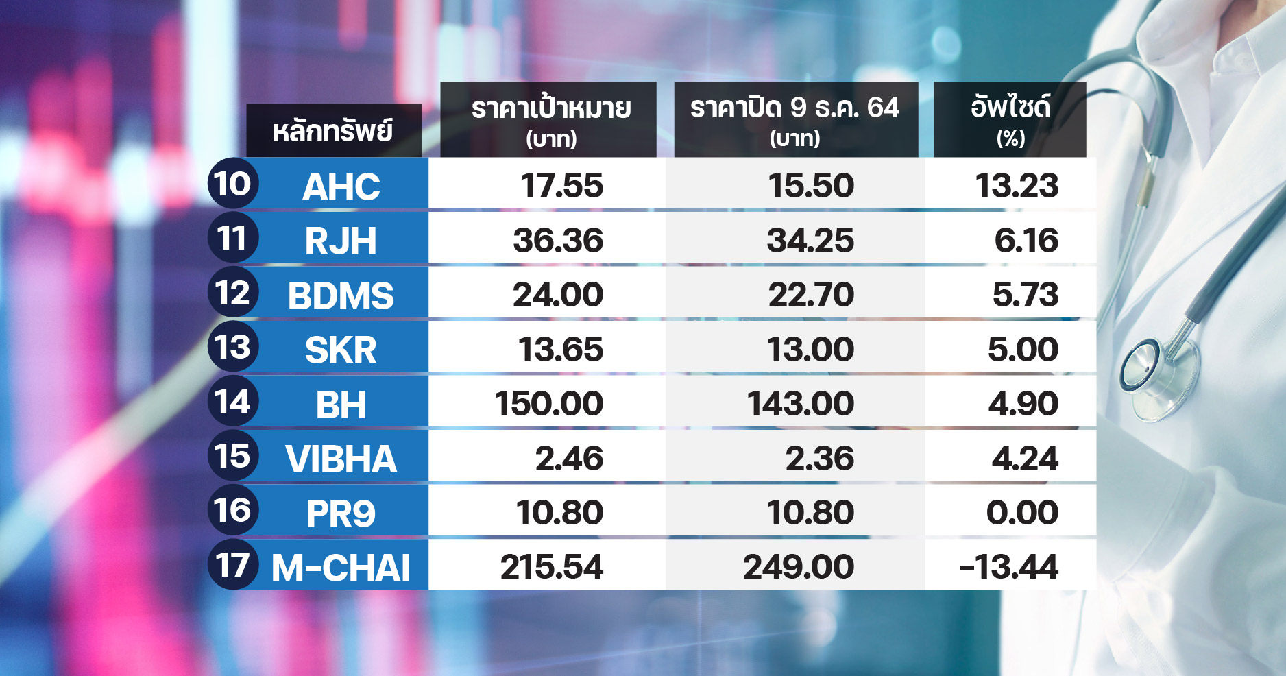 ขนทัพ 17 หุ้น “โรงพยาบาล” ตัวท็อป ชู VIH-BCH-RAM อัพไซด์ทะลักเกิน 25% ขนทัพ 17 หุ้น “โรงพยาบาล” ตัวท็อป ชู Vih-Bch-Ram อัพไซด์ทะลักเกิน 25%