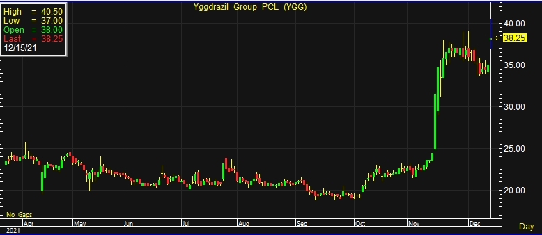 YGG พุ่ง 9% Ygg พุ่ง 9%