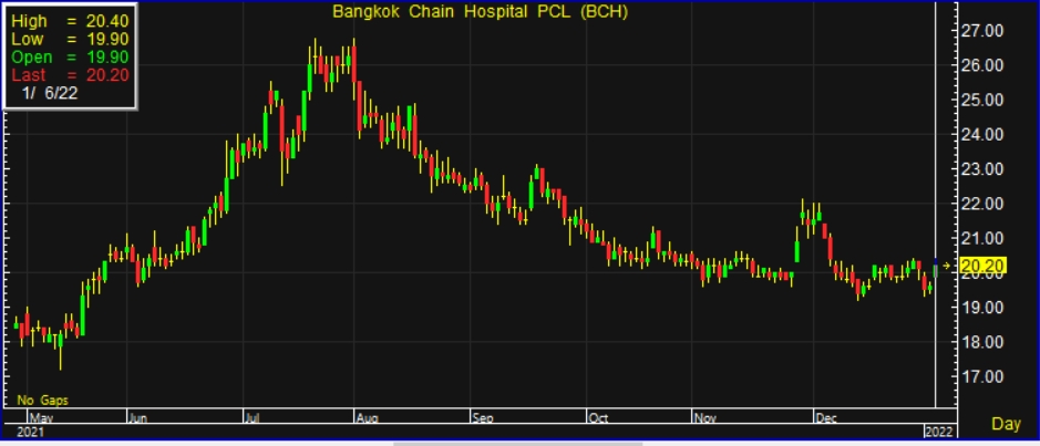 BCH วิ่ง 3% โบรกแนะ “เทรดดิ้ง” เป้า 21 บ. หลังตัวเลขติดเชื้อเร่งตัวสูง Bch วิ่ง 3% โบรกแนะ “เทรดดิ้ง” เป้า 21 บ. หลังตัวเลขติดเชื้อเร่งตัวสูง