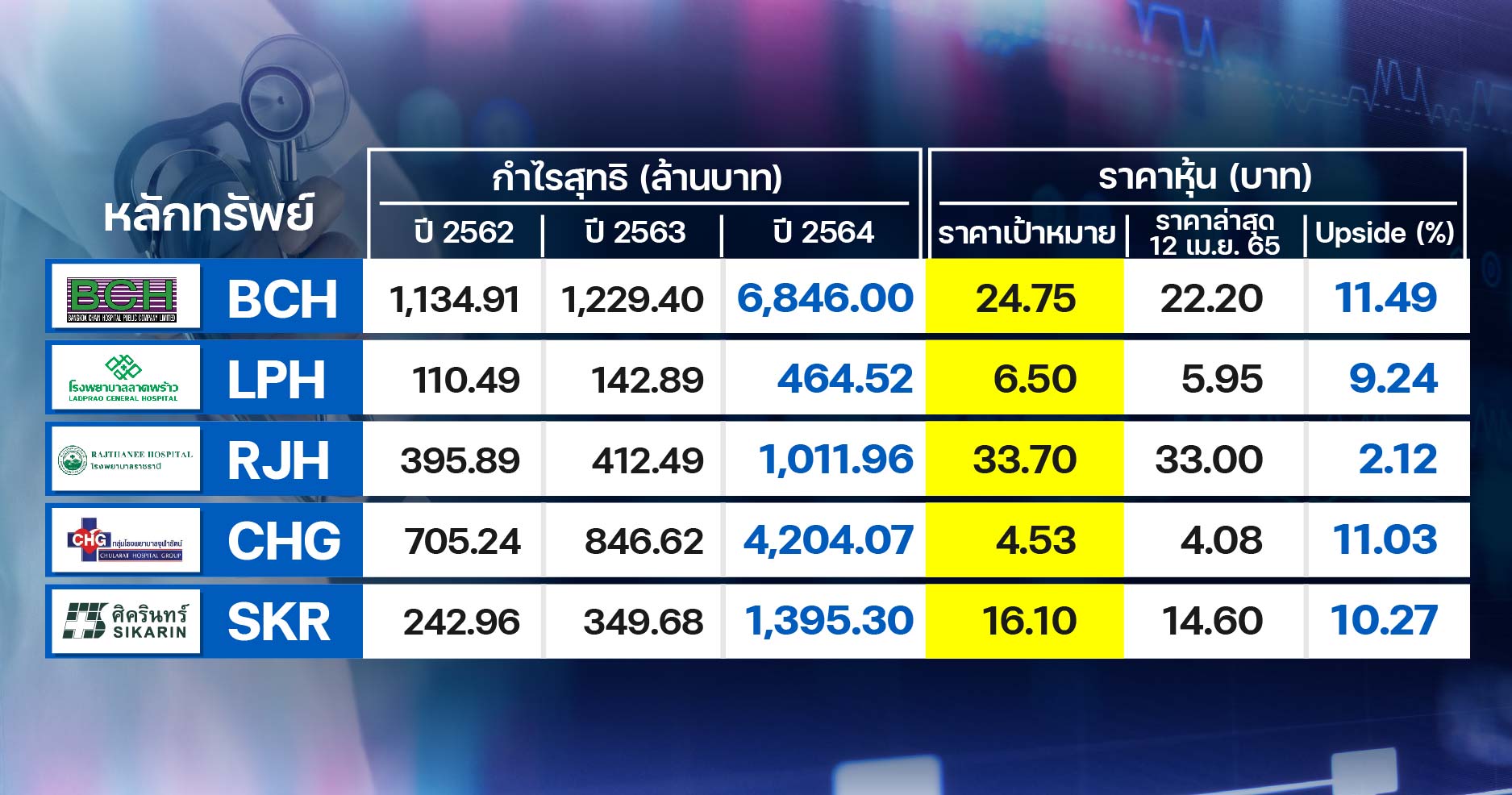 5 หุ้น “โรงพยาบาล” น่าลงทุน! กำไรโต 3 ปีติด อัพไซด์เกิน 10% 5 หุ้น “โรงพยาบาล” น่าลงทุน! กำไรโต 3 ปีติด อัพไซด์เกิน 10%