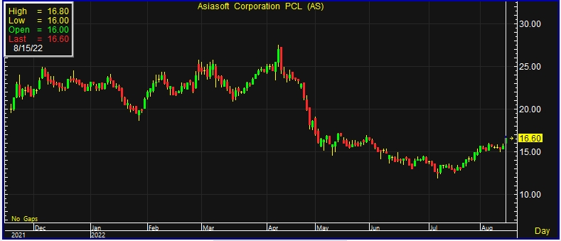 AS บวก 6% ขานรับ “สบาย” ทุ่ม 1.8 พันล้าน เข้าถือหุ้น 16% เสริมแกร่งเกม ออนไลน์ As บวก 6% ขานรับ “สบาย” ทุ่ม 1.8 พันล้าน เข้าถือหุ้น 16% เสริมแกร่งเกม ออนไลน์