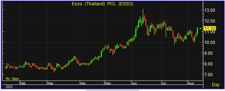 ESSO บวกแรง 6% หลังโชว์กำไร Q2 โตกว่า 8 เท่า! รับรายได้ขาย-ค่าการกลั่นพุ่ง