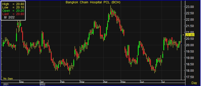 BCH วิ่ง 3% ลุ้นกำไร Q2 ทะลุ 1.2 พันล้าน โบรกเคาะเป้า 24 บ. อัพไซด์ 15% Bch วิ่ง 3% ลุ้นกำไร Q2 ทะลุ 1.2 พันล้าน โบรกเคาะเป้า 24 บ. อัพไซด์ 15%