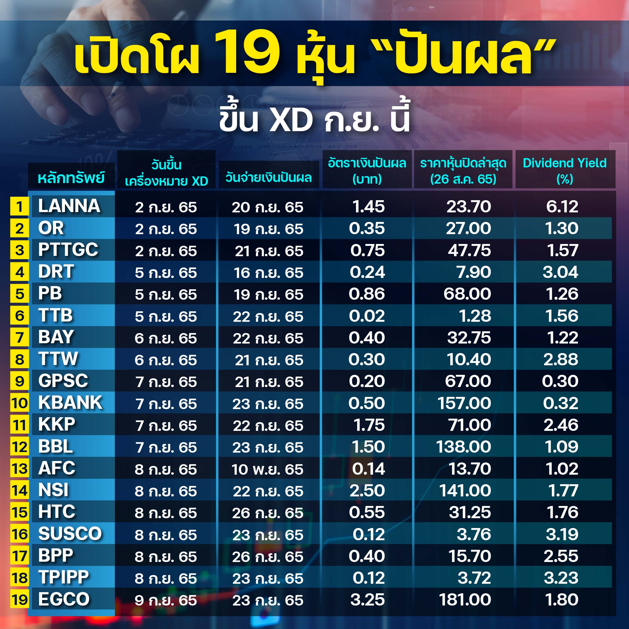 เปิดโผ 19 หุ้น “ปันผล” ขึ้น XD ก.ย.นี้ LANNA ยีลด์สูงสุด 6% เปิดโผ 19 หุ้น “ปันผล” ขึ้น Xd ก.ย.นี้ Lanna ยีลด์สูงสุด 6%