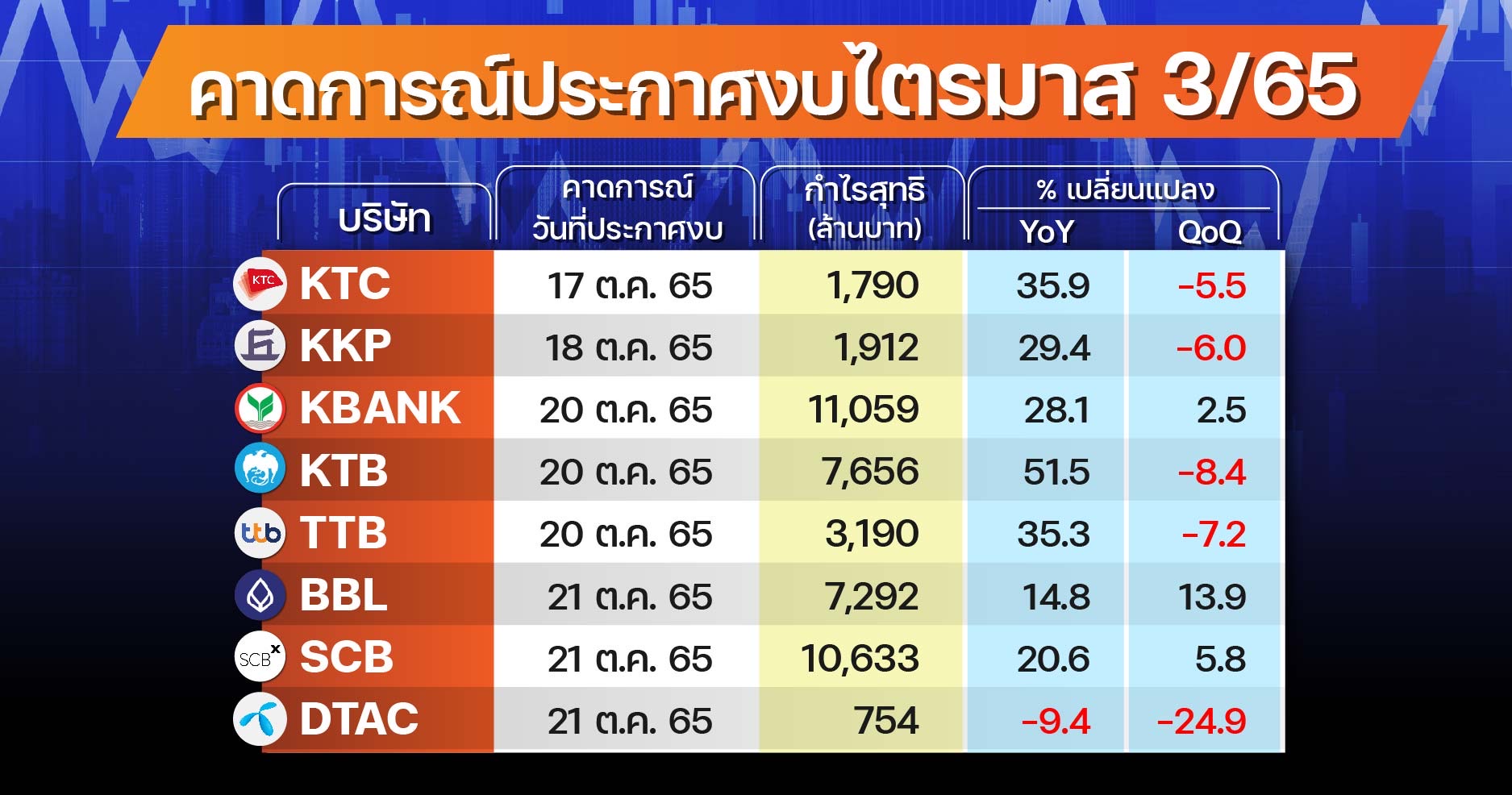 เปิดไทม์ไลน์ “บจ.” ประกาศงบ Q3 จับตา 6 แบงก์โชว์กำไรโตกระฉูด!