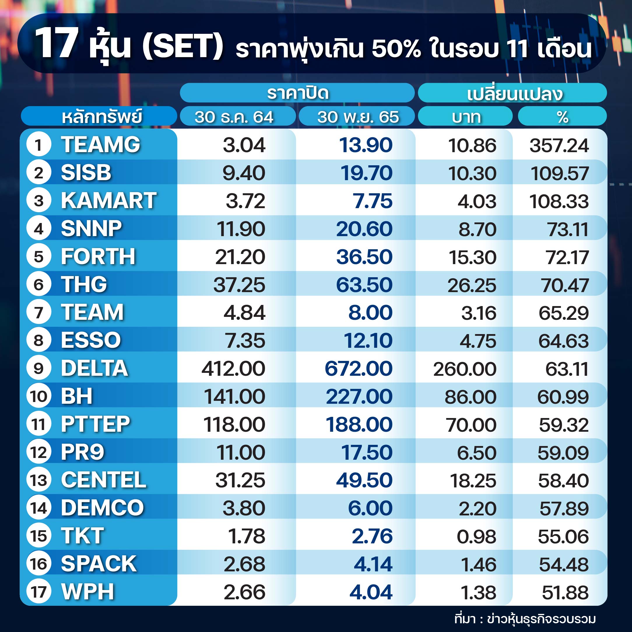 ส่อง 17 หุ้น ราคาทะยานเกิน 50% รอบ 11 เดือน