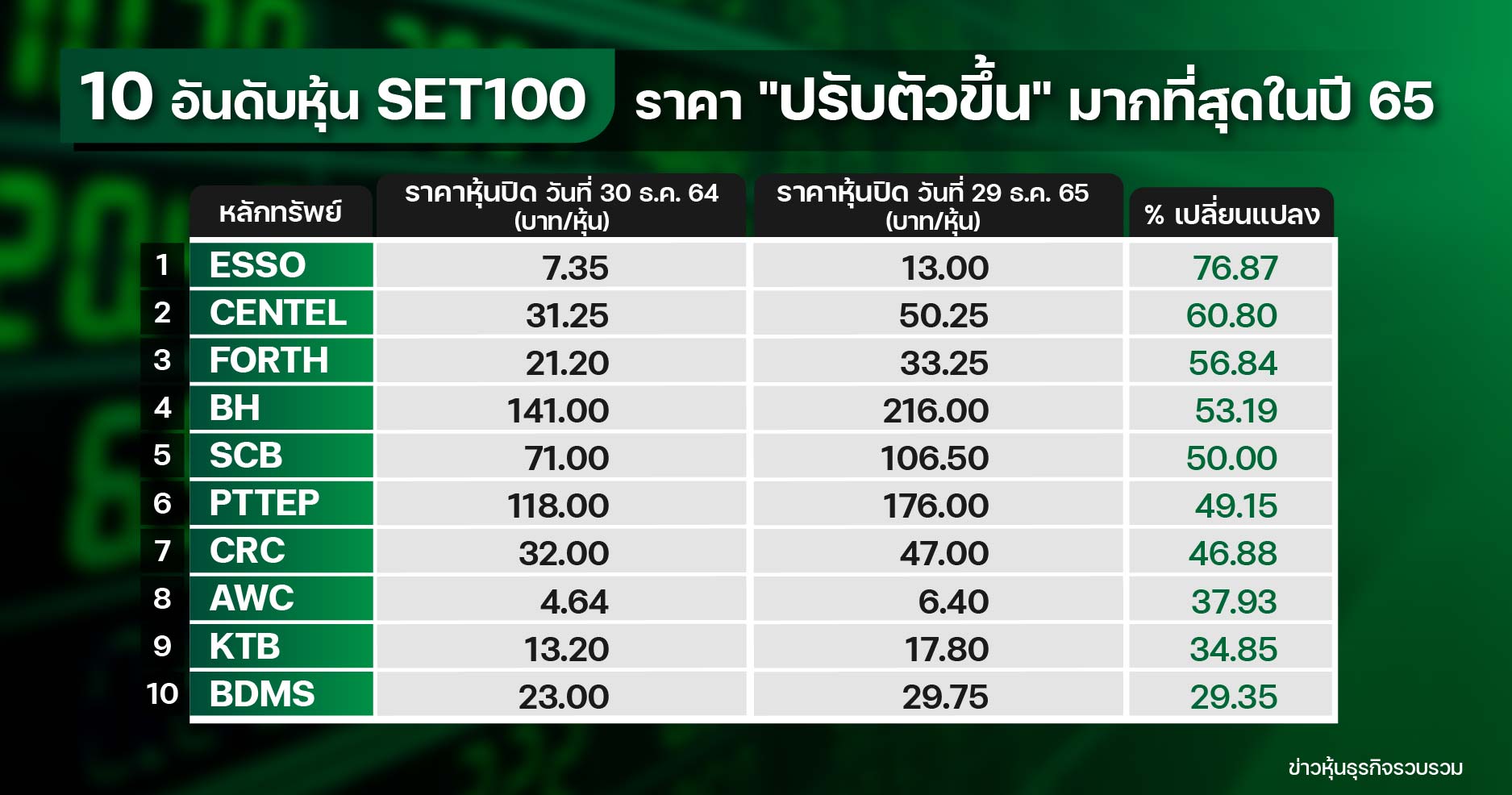 เปิด “ท็อป10” หุ้น SET100 ราคา “วิ่ง-ร่วง” แรงสุดปี 65 เปิด “ท็อป10” หุ้น Set100 ราคา “วิ่ง-ร่วง” แรงสุดปี 65