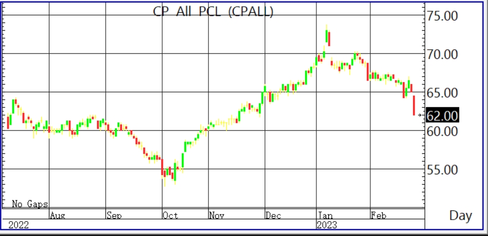 Cpall ร่วง 4% ผิดหวังงบ Q4/65 ต่ำคาด หวั่นโบรกหั่นเป้าใหม่
