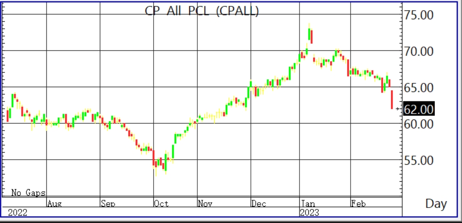 CPALL ร่วง 4% ผิดหวังงบ Q4/65 ต่ำคาด หวั่นโบรกหั่นเป้าใหม่ Cpall ร่วง 4% ผิดหวังงบ Q4/65 ต่ำคาด หวั่นโบรกหั่นเป้าใหม่