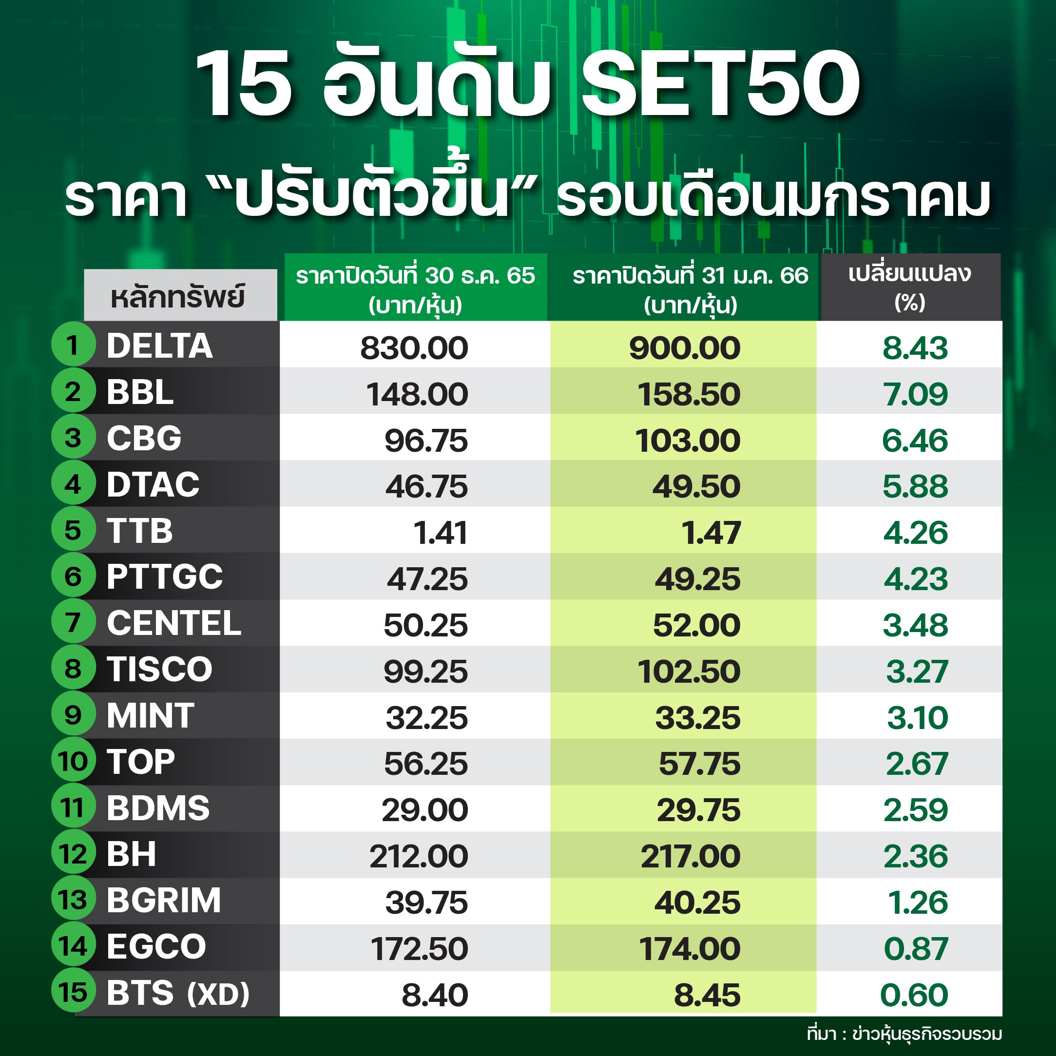 15 อันดับหุ้น SET50 ราคา “พุ่ง-ดิ่ง” แรงสุดเดือนม.ค.