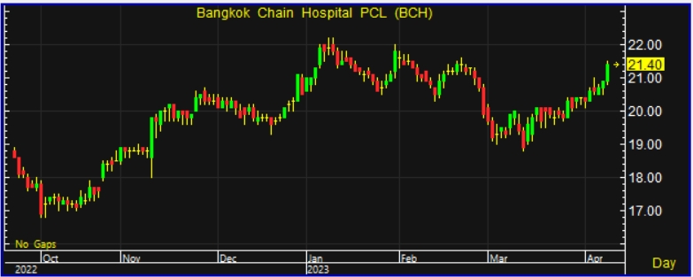 BCH บวกต่อ 2% โบรกแนะซื้อเป้า 23.80 บ. รับประกันสังคม อัพอัตราเหมาจ่าย 8-10% Bch บวกต่อ 2% โบรกแนะซื้อเป้า 23.80 บ. รับประกันสังคม อัพอัตราเหมาจ่าย 8-10%