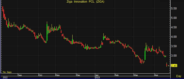 ZIGA ร่วง 16% เซ่นปิด “เหมืองบิทคอยน์” เหตุกรรมการยักยอกเงิน-ผู้รับจ้างผิดสัญญา Ziga ร่วง 16% เซ่นปิด “เหมืองบิทคอยน์” เหตุกรรมการยักยอกเงิน-ผู้รับจ้างผิดสัญญา