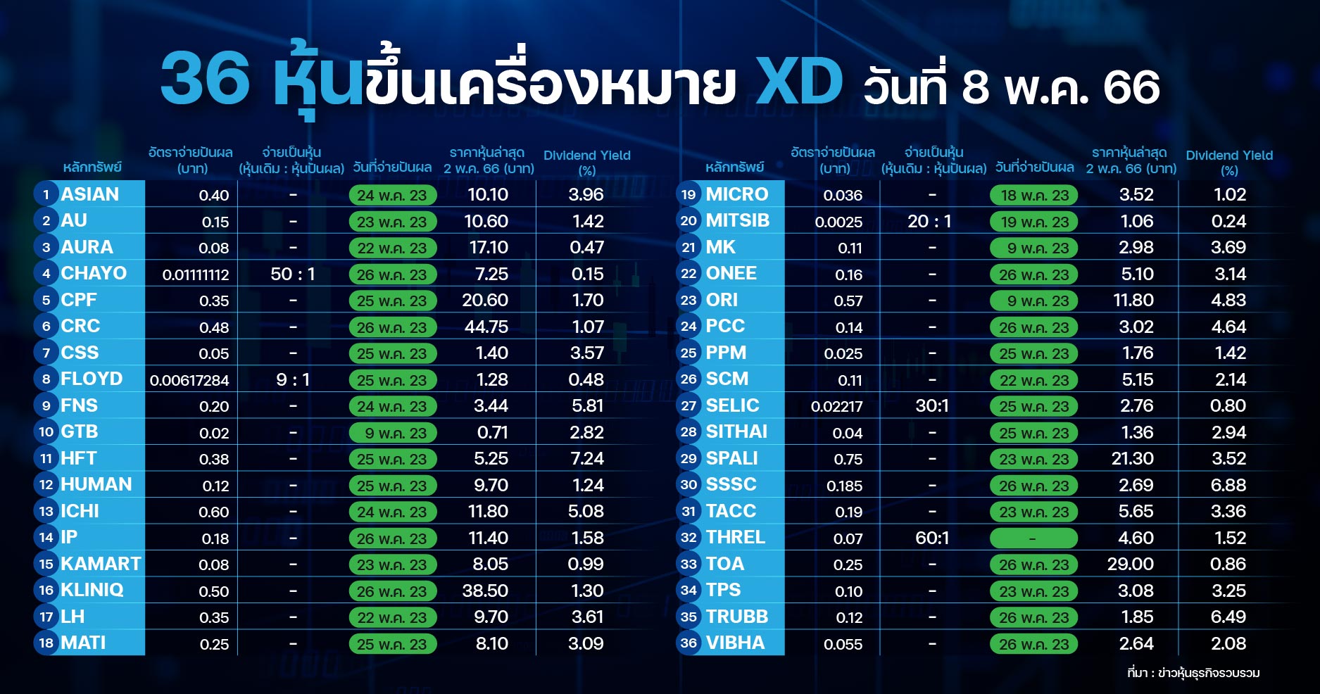 ส่อง 91 หุ้น XD สัปดาห์หน้า ICHI-AP-PF นำทีมยีลด์เกิน 5%