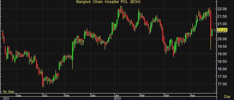 BCH เด้ง 2% เก็งกำไรก่อน XD 9 พ.ค. ปันผล 0.40 บาท Bch เด้ง 2% เก็งกำไรก่อน Xd 9 พ.ค. ปันผล 0.40 บาท