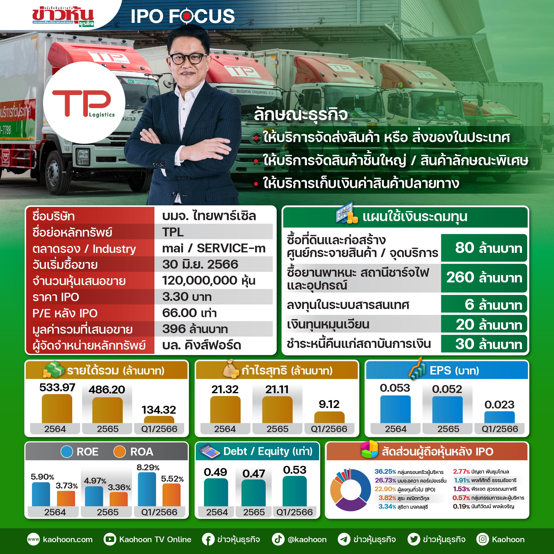 TPL เทรดสนั่นวันนี้! VI หมื่นล้านพร้อมใจเข้าถือหุ้น ตอกย้ำ "High Growth