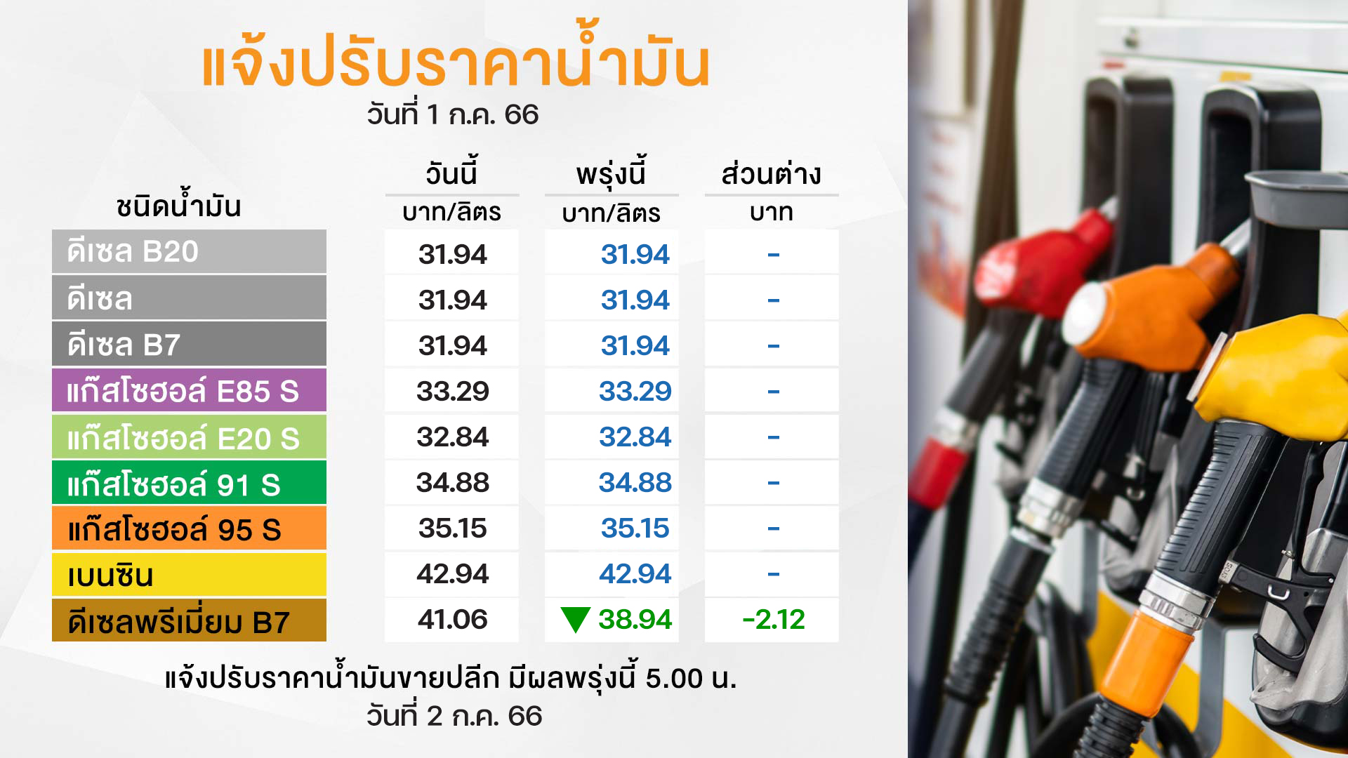 ข่าวดี! OR-BCP ลดราคาน้ำมัน ”พรีเมี่ยมดีเซล B7” ลิตรละ 2.12 บ. มีผลพรุ่งนี้