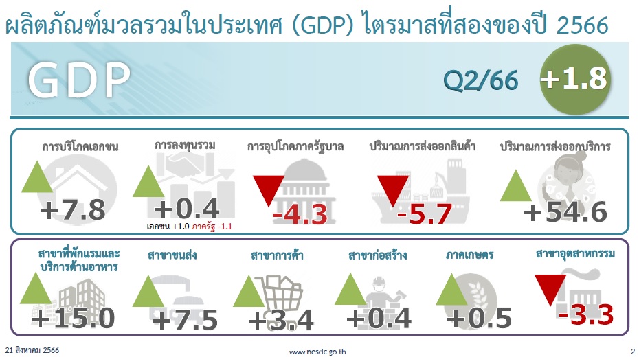 “สภาพัฒน์” หั่น GDP ปีนี้เหลือโต 2.53 เซ่นส่งออก Q3 ติดลบ
