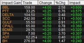 Thai Stock Market Chart